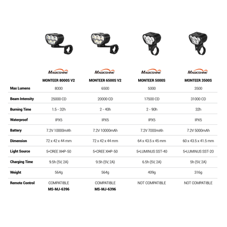 Magicshine Highpower Front Light - Monteer 3500S Nebula - 3500 Lumen - Garmin Mount